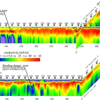 Schemat 3D sekcji głębokościowych (strefa wałów przeciwpowodziowych pod Krakowem)